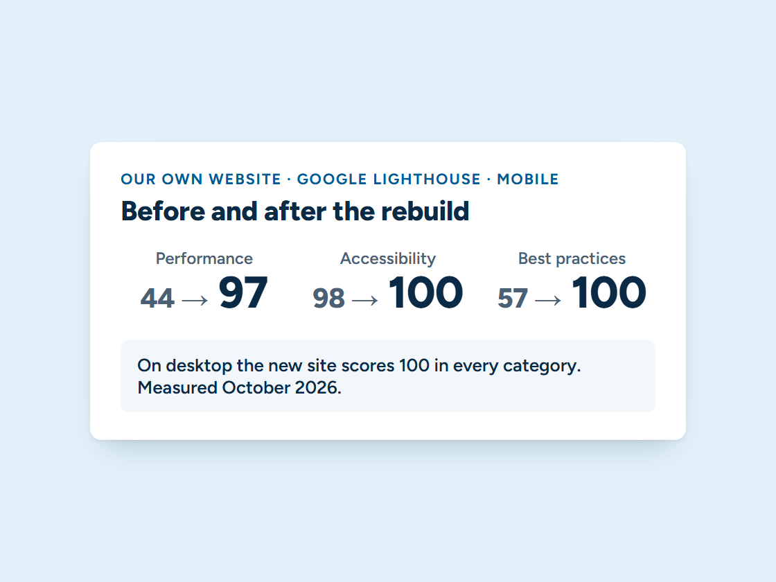 Carey Enterprises website mobile Lighthouse scores before and after the rebuild: performance 44 to 97, accessibility 98 to 100, best practices 57 to 100