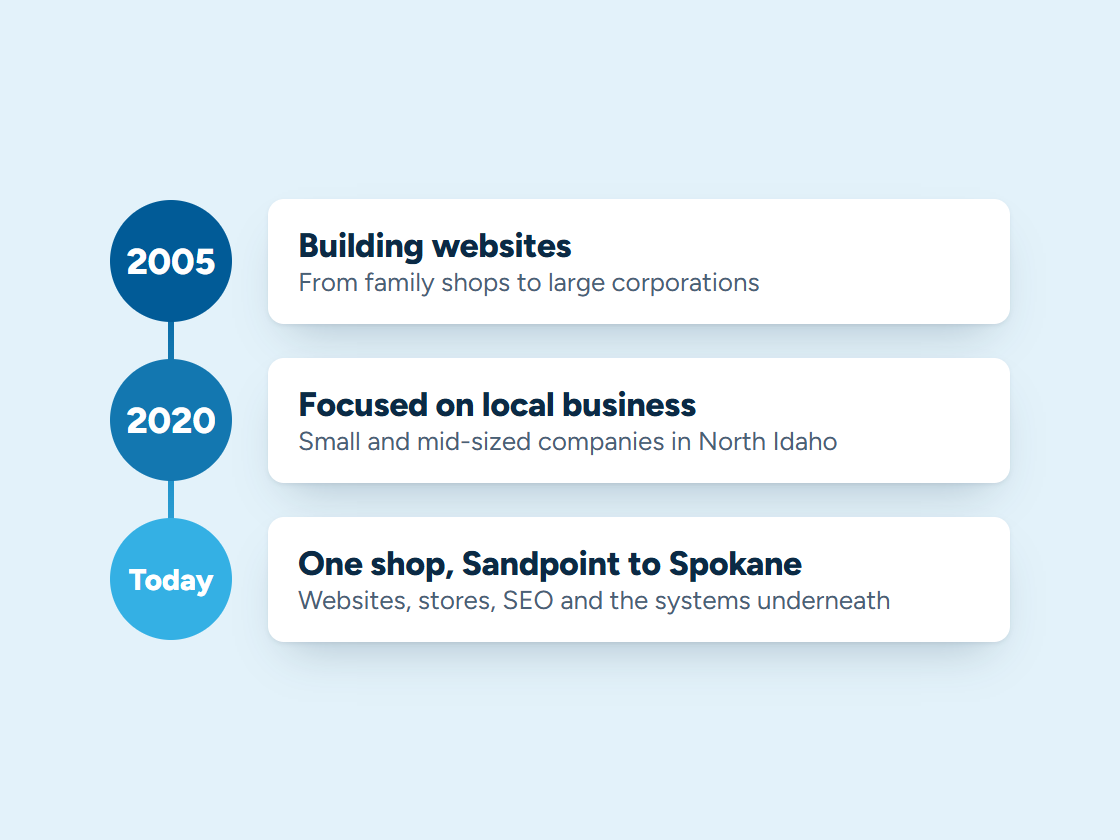 Carey Enterprises timeline: building websites since 2005, focused on local business since 2020, serving Sandpoint to Spokane today