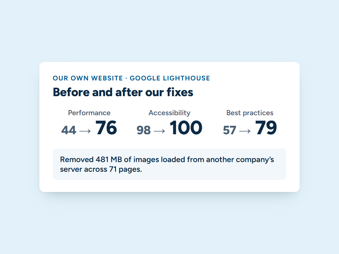 Carey Enterprises website Lighthouse scores before and after: performance 44 to 76, accessibility 98 to 100, best practices 57 to 79