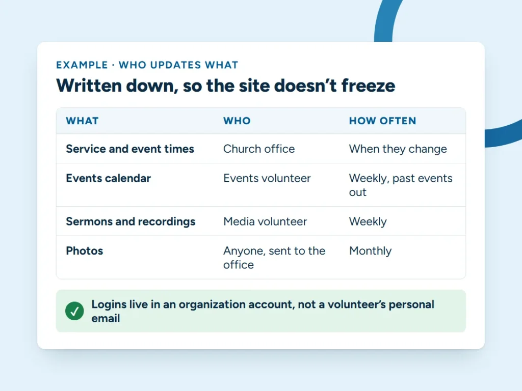 Example church website update plan: service and event times by the church office when they change, the events calendar weekly by a volunteer, sermons weekly, photos monthly, and logins kept in an organization account
