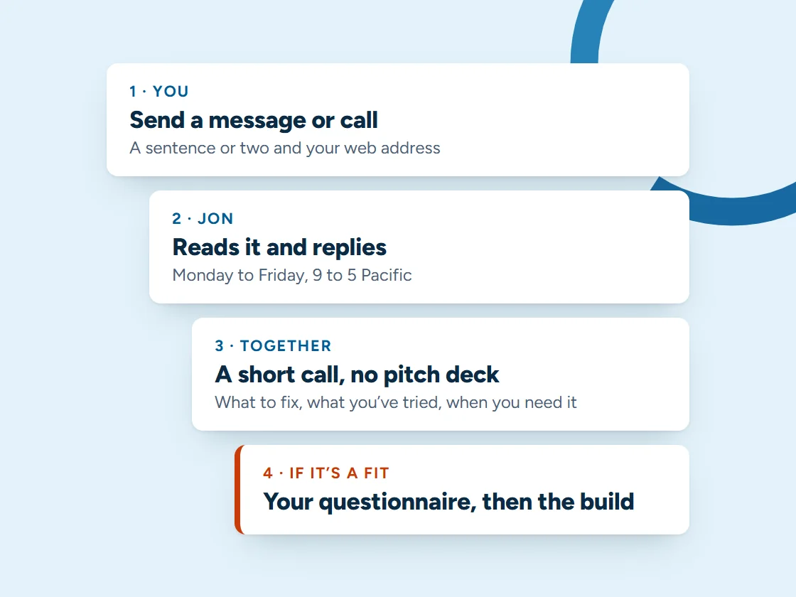 What happens after you contact Carey Enterprises: you send a message, Jon replies on working days, a short call, then the questionnaire and the build