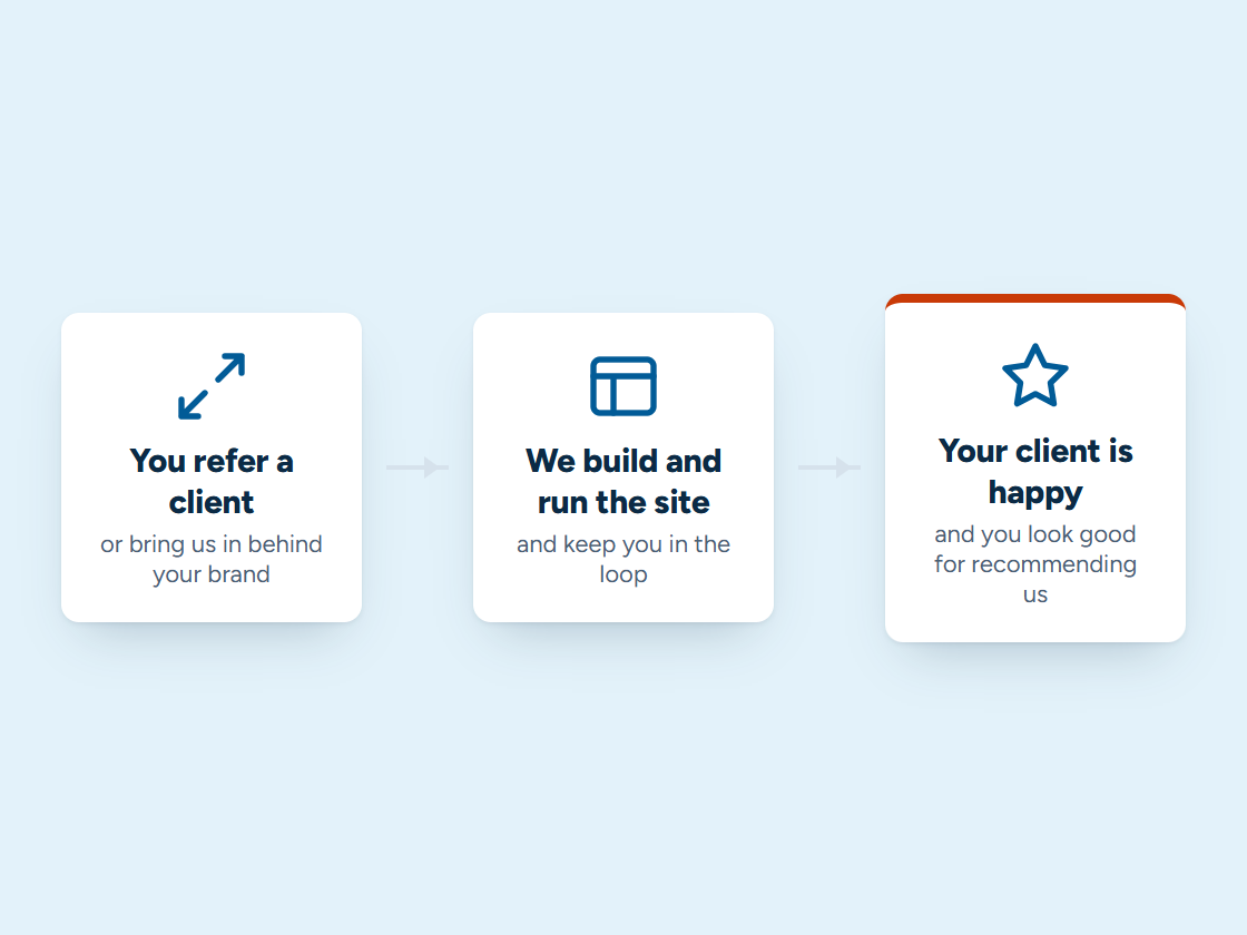 Diagram of how partner referrals work: you refer a client, we build and run the site, your client is happy