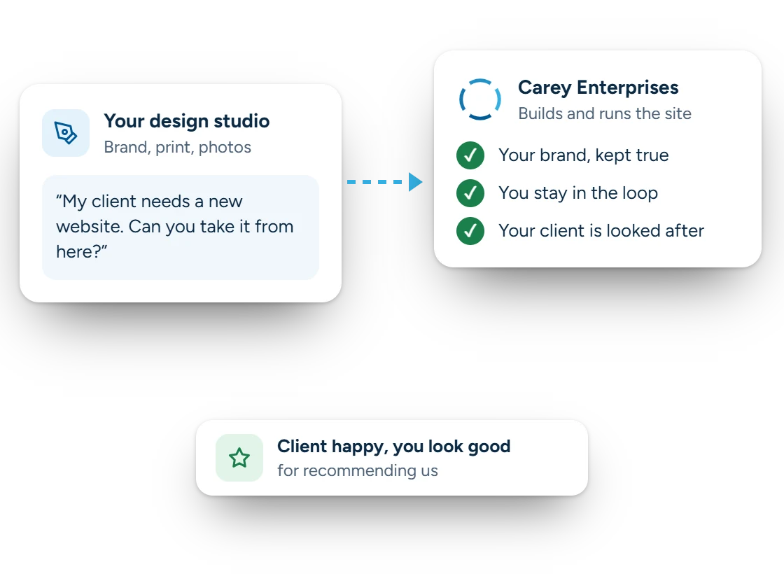Illustration of a design studio referring a client to Carey Enterprises, which builds and runs the site and keeps the partner in the loop