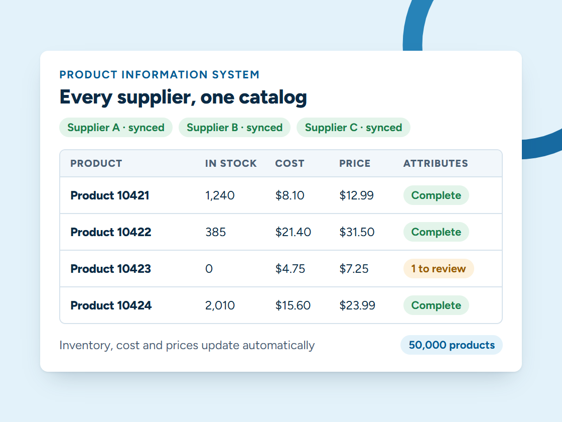 Illustration of a product information system: products from several suppliers in one catalog, with stock, cost, price and attributes kept up to date automatically