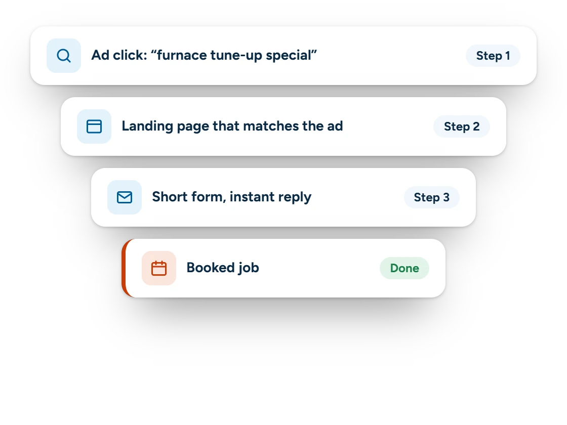 Illustration of a sales funnel: ad click, matching landing page, short form with instant reply, booked job
