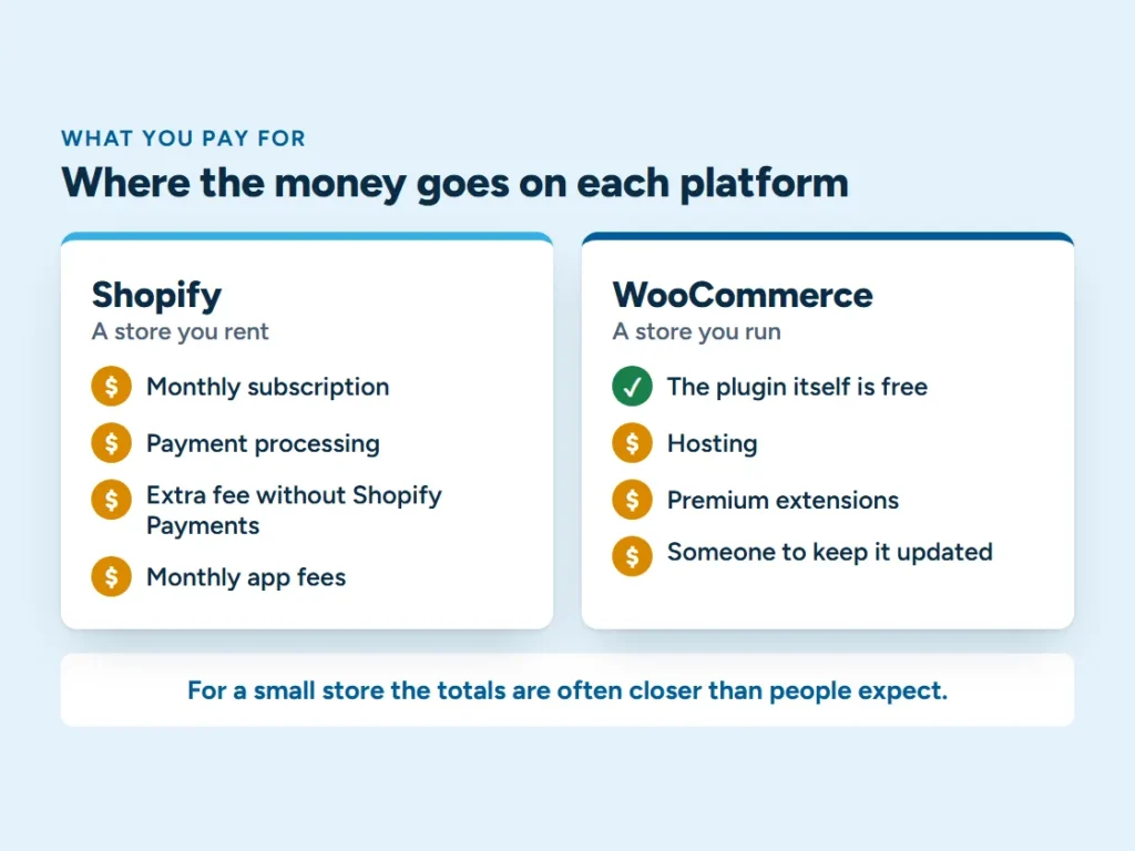 Where the money goes on each platform: Shopify’s monthly subscription, payment processing, extra fee without Shopify Payments and app fees, beside WooCommerce’s free plugin, hosting, premium extensions and upkeep