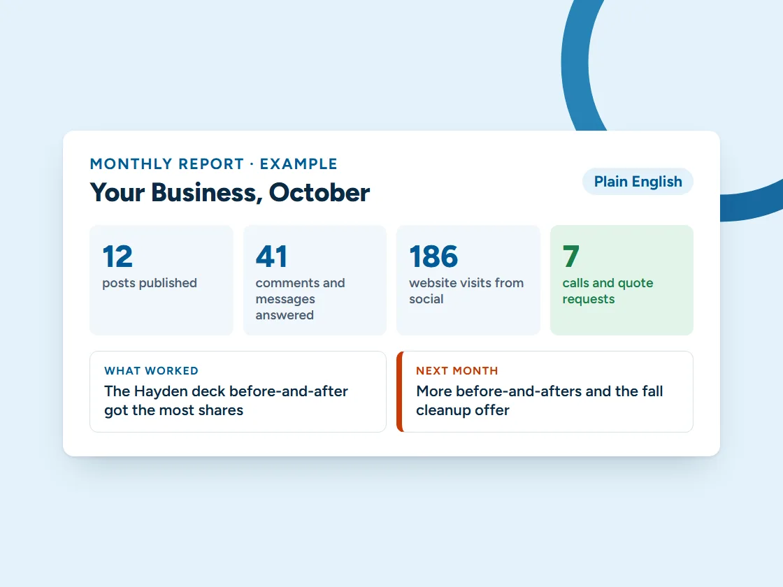 Example monthly social media report: 12 posts published, 41 comments and messages answered, 186 website visits and 7 calls and quote requests, with what worked and the plan for next month