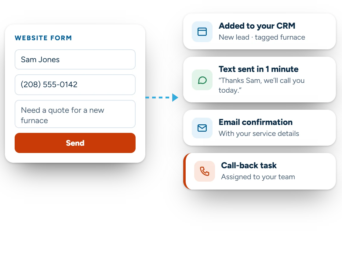 Illustration of a website form submission flowing into a CRM, an automatic text reply, an email confirmation and a call-back task for the team
