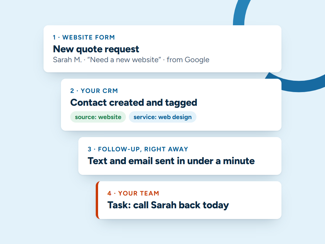 Diagram of a website lead moving from the form to the CRM, an instant text and email reply, and a callback task for the team