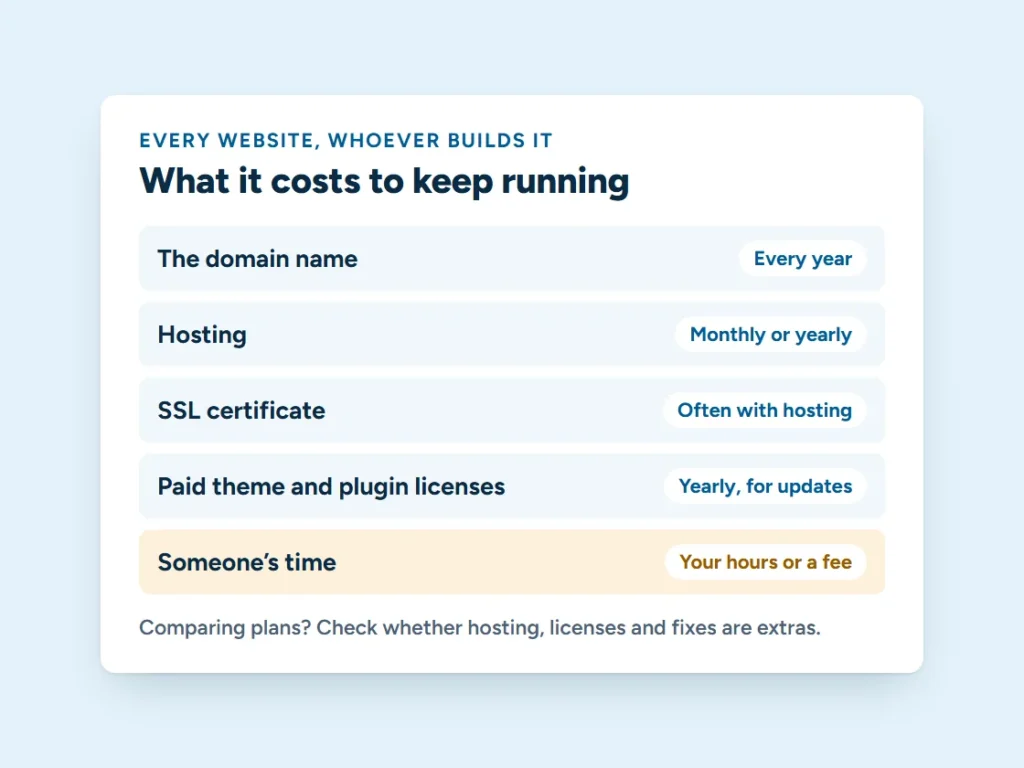 What it costs to keep a website running: the domain every year, hosting monthly or yearly, an SSL certificate often included with hosting, yearly theme and plugin licenses, and someone’s time