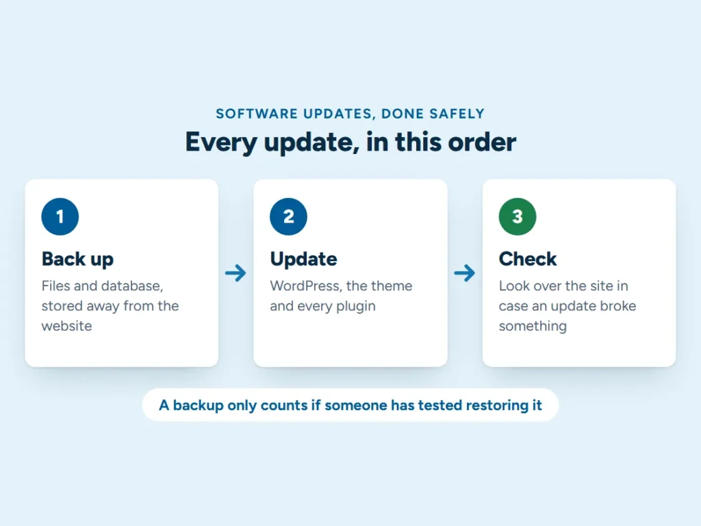 Every website update in order: back up the files and database away from the site, update WordPress, the theme and plugins, then check the site, and test that backups restore